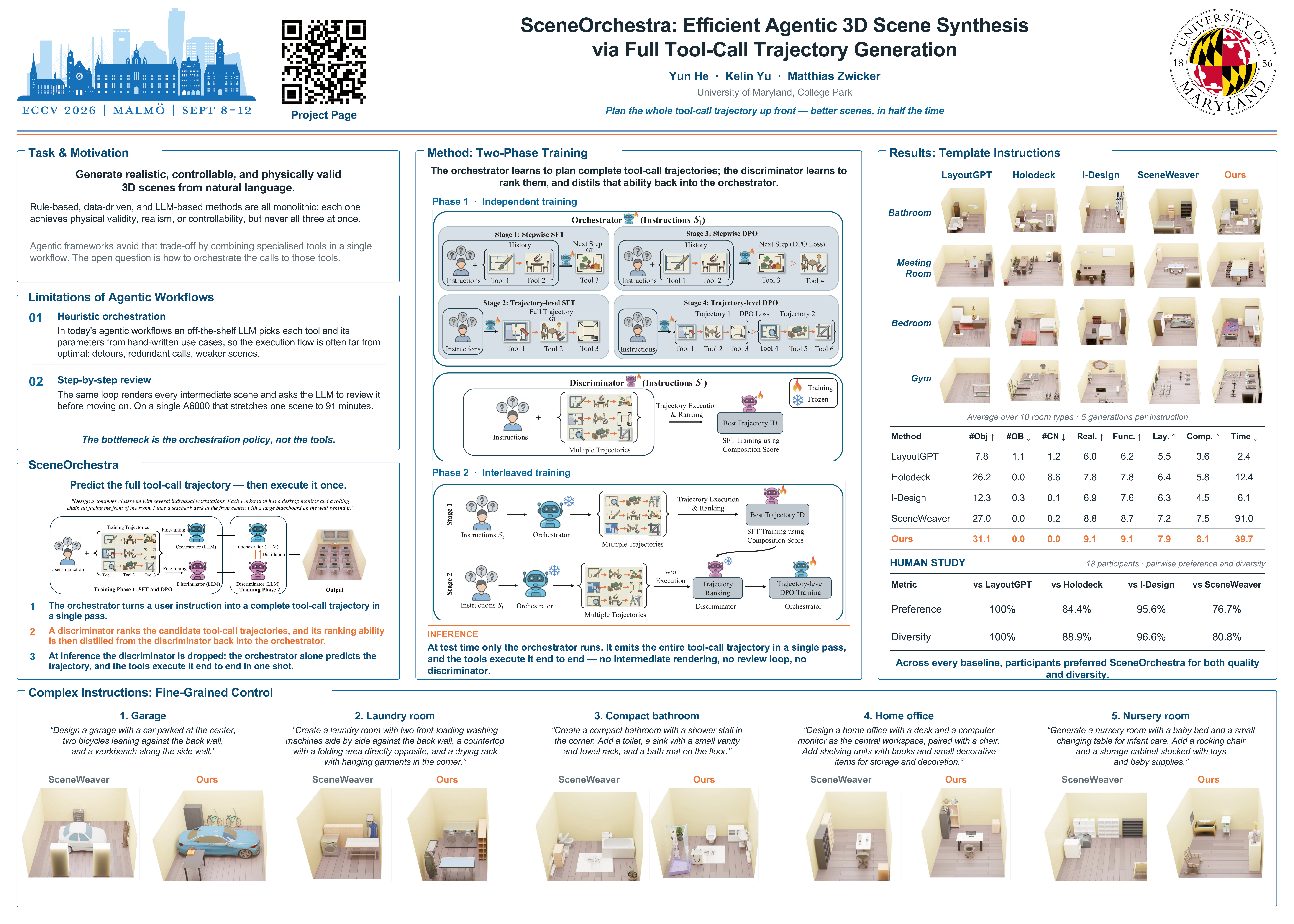 SceneOrchestra ECCV 2026 poster: task and motivation, limitations of agentic workflows, the two-phase training method, template-instruction results, and complex-instruction comparisons.